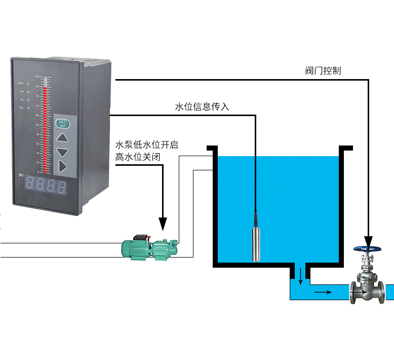 投入式静压液位计（变送器）